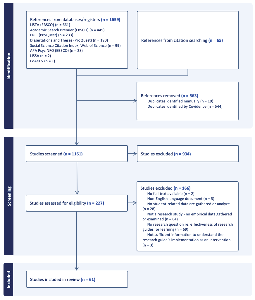 Figure 1. PRISMA Flow Diagram