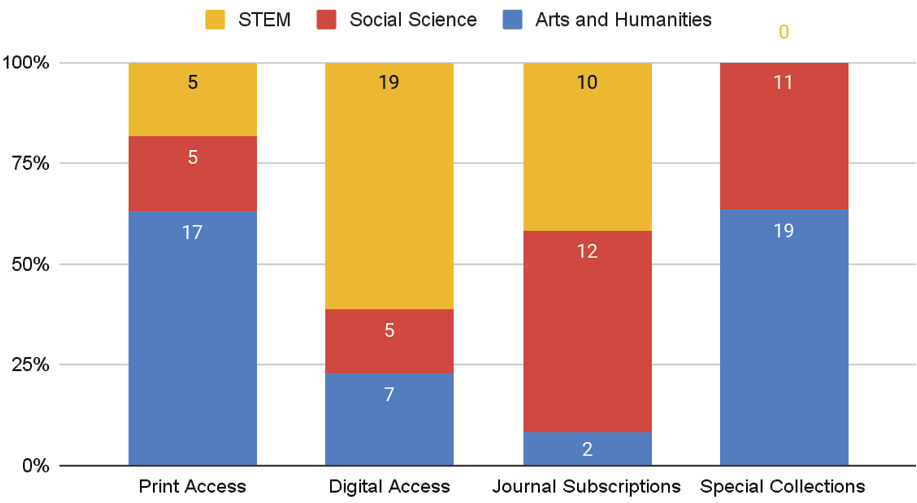 Figure 1. Library Collections Priorities by Discipline