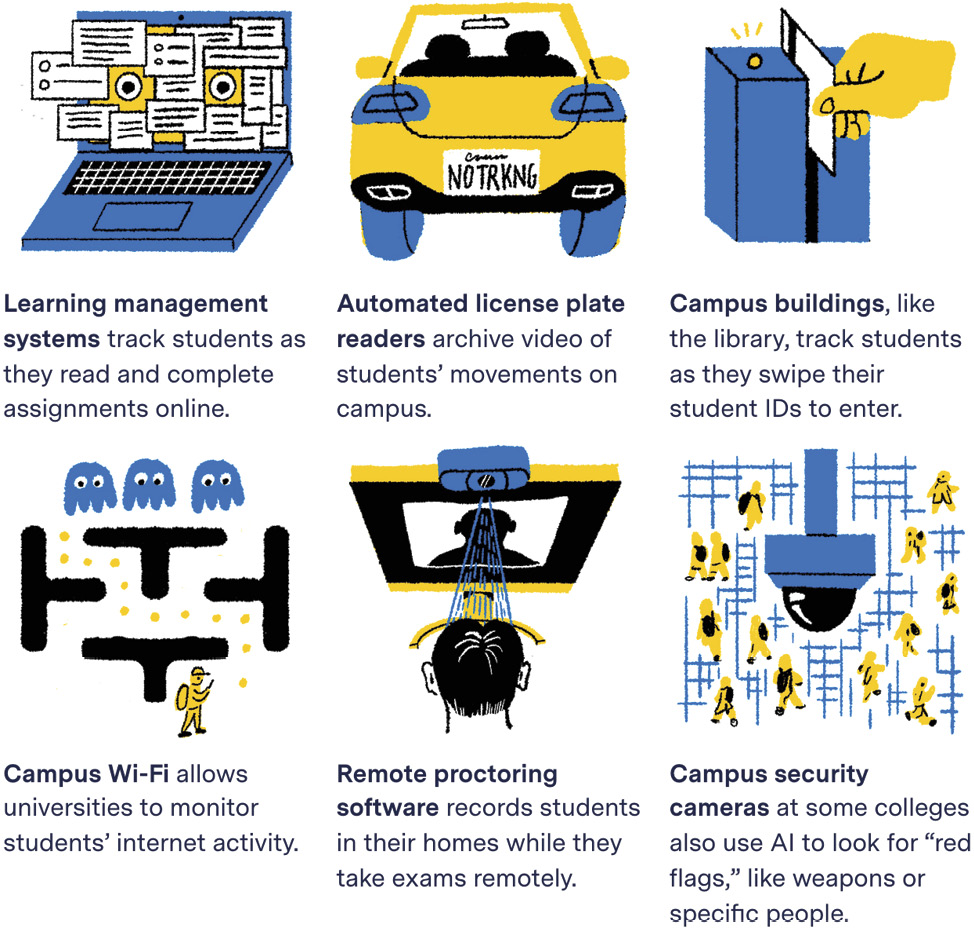 Figure 1. Student-Technology Touchpoints, Sites of Data Creation, and Tracking
Image courtesy of Gabriel Hongsdusit for The Markup.