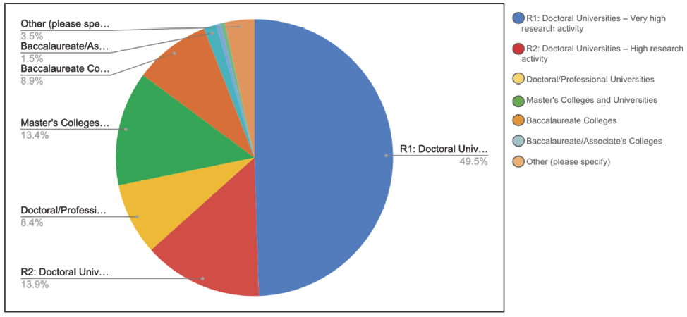 Fig. 1. Carnegie Classification of Your Current Library or Where You Were Most Recently Employed