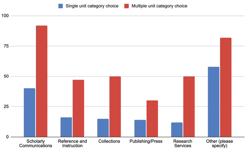 Figure 2. What Unit Within the Library is Your Position Considered a Part of?