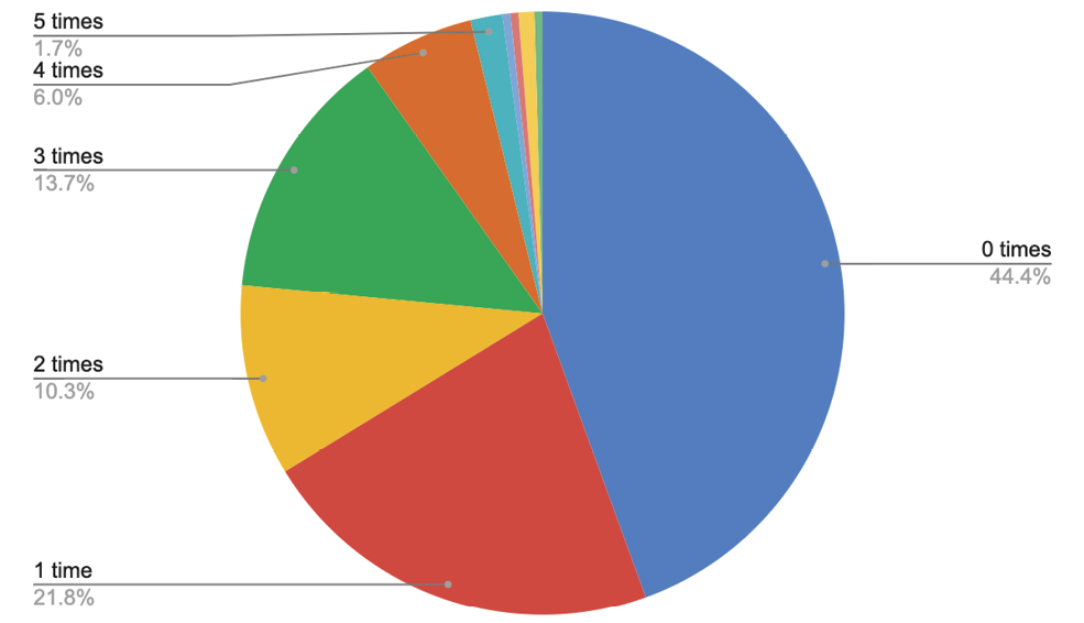 Figure 3. Number of Times the Reporting Structure has Changed for Your Current Position