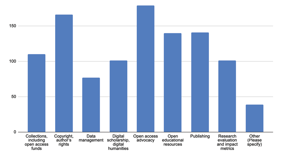 Figure 5. bar chart What Areas of Scholarly Communication Work Do You Support?