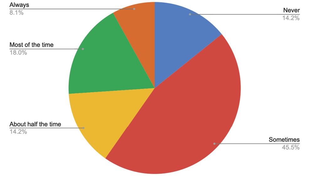 Figure 6. Answering From Your Perspective and Experience, How Often Are You: Required to Advocate for Your Position and Work?