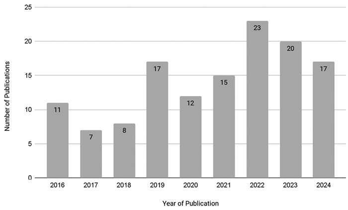 Figure 1-Year of Publication